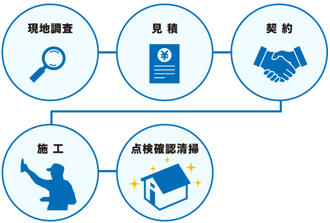 外壁補修の流れ:現地調査→見積→契約→施工→点検確認清掃