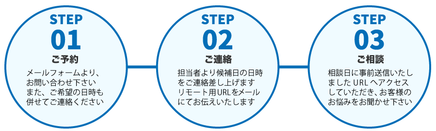 リモート相談の流れ