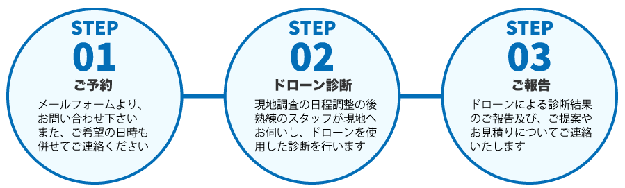 リモート相談の流れ